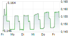SD STANDARD ETC PLC 5-Tage-Chart