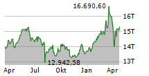 SDAX Chart 1 Jahr