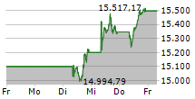 SDAX 5-Tage-Chart