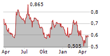 SDI GROUP PLC Chart 1 Jahr