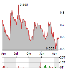 SDI GROUP Aktie Chart 1 Jahr