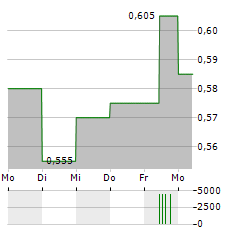 SDI GROUP Aktie 5-Tage-Chart