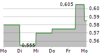 SDI GROUP PLC 5-Tage-Chart