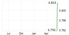 SDI LIMITED Chart 1 Jahr
