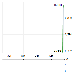 SDI LIMITED Aktie Chart 1 Jahr