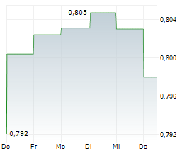 SDI LIMITED Chart 1 Jahr