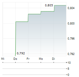 SDI LIMITED Aktie 5-Tage-Chart
