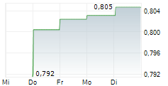SDI LIMITED 5-Tage-Chart