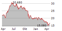 SDIPTECH AB Chart 1 Jahr