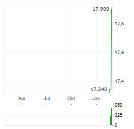 SDIPTECH Aktie Chart 1 Jahr