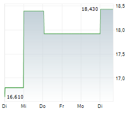 SDIPTECH AB Chart 1 Jahr
