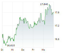 SDIPTECH AB Chart 1 Jahr