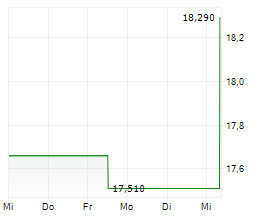 SDIPTECH AB Chart 1 Jahr