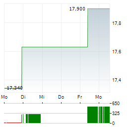SDIPTECH Aktie 5-Tage-Chart