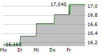 SDIPTECH AB 5-Tage-Chart