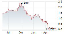 SDM SE Chart 1 Jahr
