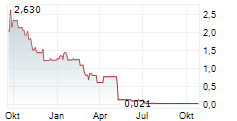 SDM SE Chart 1 Jahr SDM SE Chart 1 Jahr