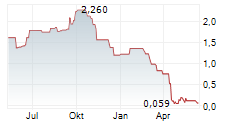 SDM SE Chart 1 Jahr SDM SE Chart 1 Jahr
