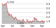 SDM SE Chart 1 Jahr