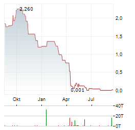 SDM Aktie Chart 1 Jahr