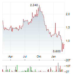 SDM Aktie Chart 1 Jahr