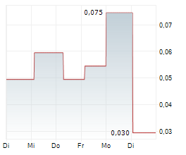 SDM SE Chart 1 Jahr