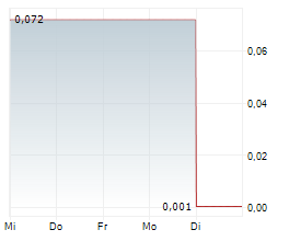 SDM SE Chart 1 Jahr SDM SE Chart 1 Jahr