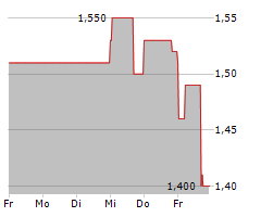 SDM SE Chart 1 Jahr