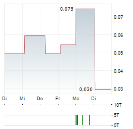 SDM Aktie 5-Tage-Chart