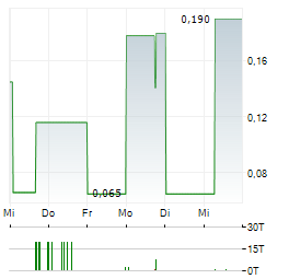 SDM Aktie 5-Tage-Chart