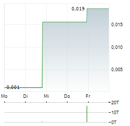 SDM Aktie 5-Tage-Chart