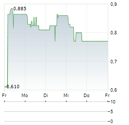 SDM Aktie 5-Tage-Chart