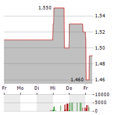 SDM Aktie 5-Tage-Chart