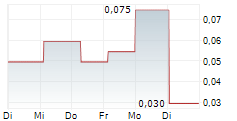 SDM SE 5-Tage-Chart