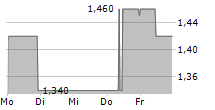 SDM SE 5-Tage-Chart