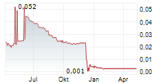 SDX ENERGY PLC Chart 1 Jahr