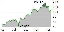 SEA LTD ADR Chart 1 Jahr