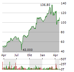 SEA LTD Aktie Chart 1 Jahr