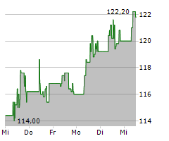 SEA LTD ADR Chart 1 Jahr