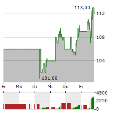 SEA LTD Aktie 5-Tage-Chart