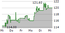 SEA LTD ADR 5-Tage-Chart