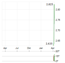SEA1 OFFSHORE Aktie Chart 1 Jahr
