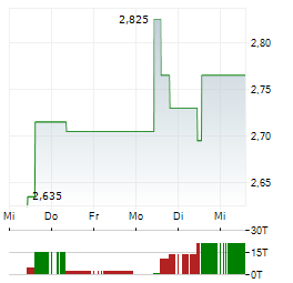SEA1 OFFSHORE Aktie 5-Tage-Chart