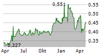 SEABIRD EXPLORATION PLC Chart 1 Jahr