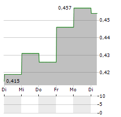 SEABIRD EXPLORATION Aktie 5-Tage-Chart