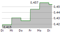 SEABIRD EXPLORATION PLC 5-Tage-Chart