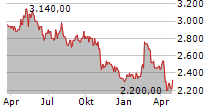 SEABOARD CORPORATION Chart 1 Jahr