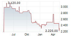 SEABOARD CORPORATION Chart 1 Jahr