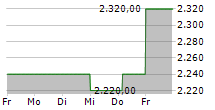 SEABOARD CORPORATION 5-Tage-Chart