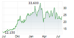 SEABRIDGE GOLD INC Chart 1 Jahr